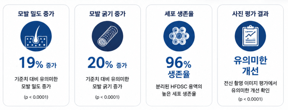 효소(트립신)를 이용하여 모낭줄기세포(HFDSC)를 분리한 후 탈모 부위에 주입한 연구의 논문 결과 요약 인포그래픽
