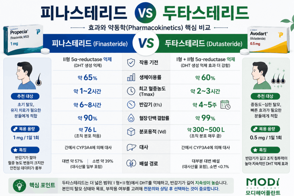 피나스테리드와 두타스테리드의 약동학과 특징을 비교한 인포그래픽
