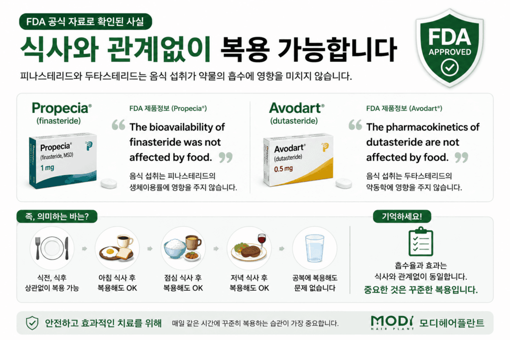 FDA 자료를 바탕으로 탈모약은 식사와 관계없이 복용 가능하다는 내용을 설명하는 이미지
