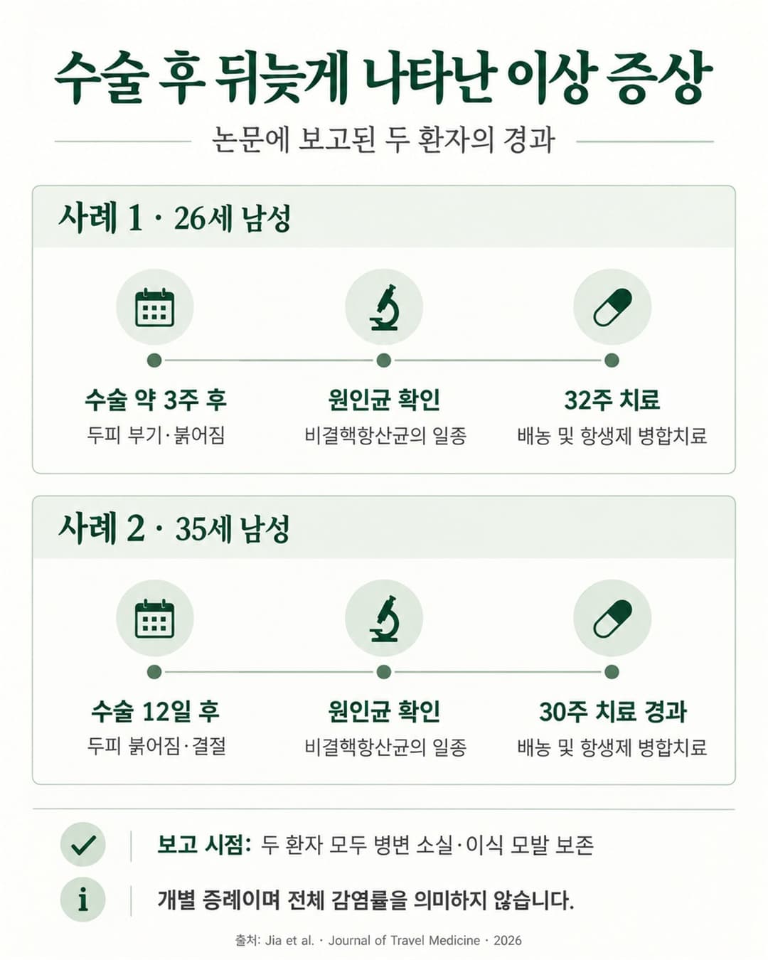 해외 모발이식 후 보고된 두 감염 증례의 증상 발생과 장기간 치료 경과 요약