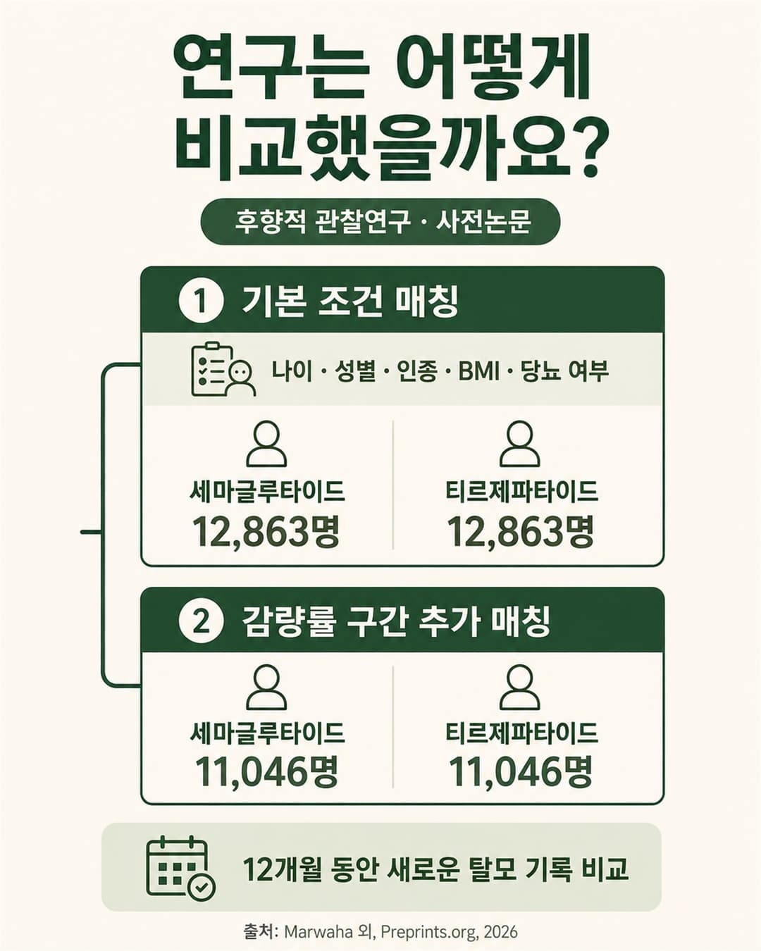 두 성분 사용자의 기본 조건과 체중 감량률 구간을 매칭한 연구 설계