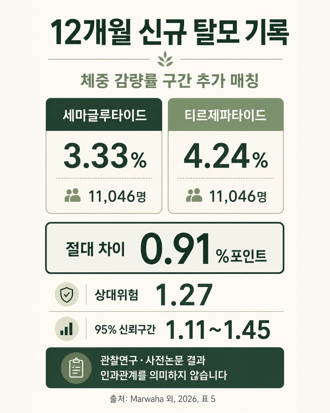 체중 감량률 구간 추가 매칭 후 두 성분 사용군의 12개월 신규 탈모 기록 비교