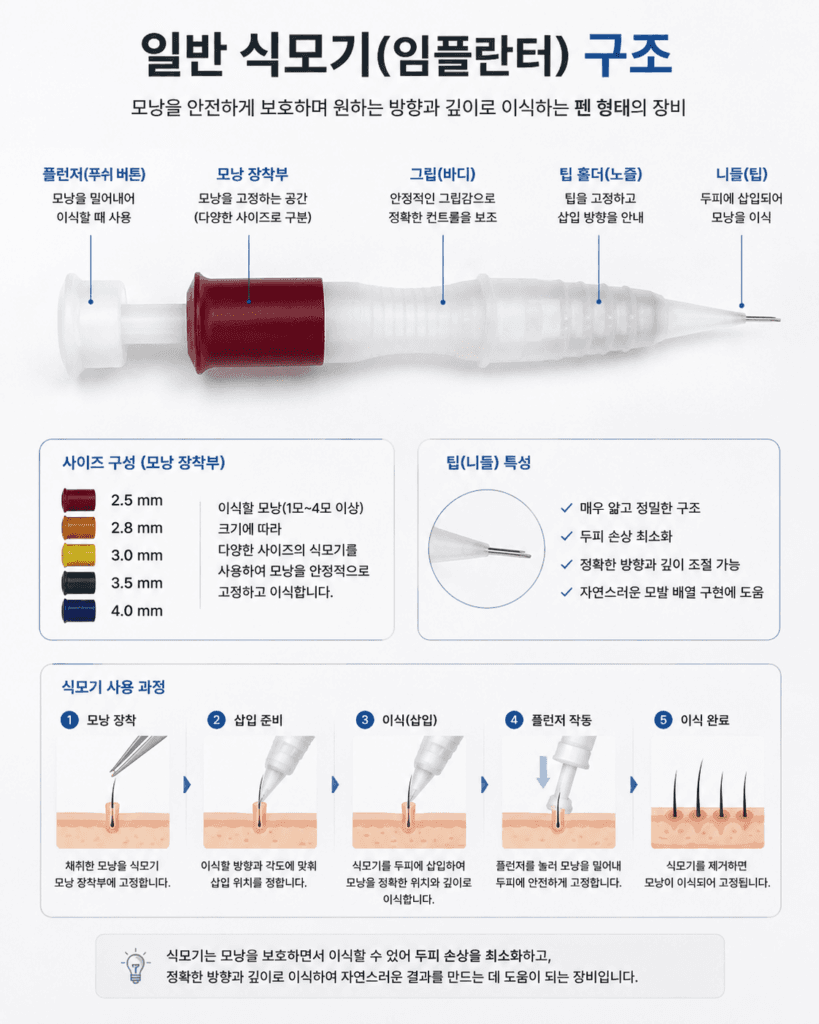 모디헤어플란트에서 사용하는 일반 식모기의 구조와 이식 과정