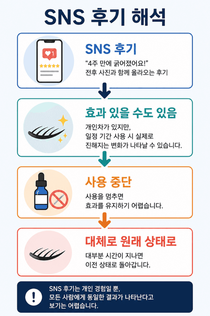 SNS 후기와 실제 효과 차이 인포그래픽